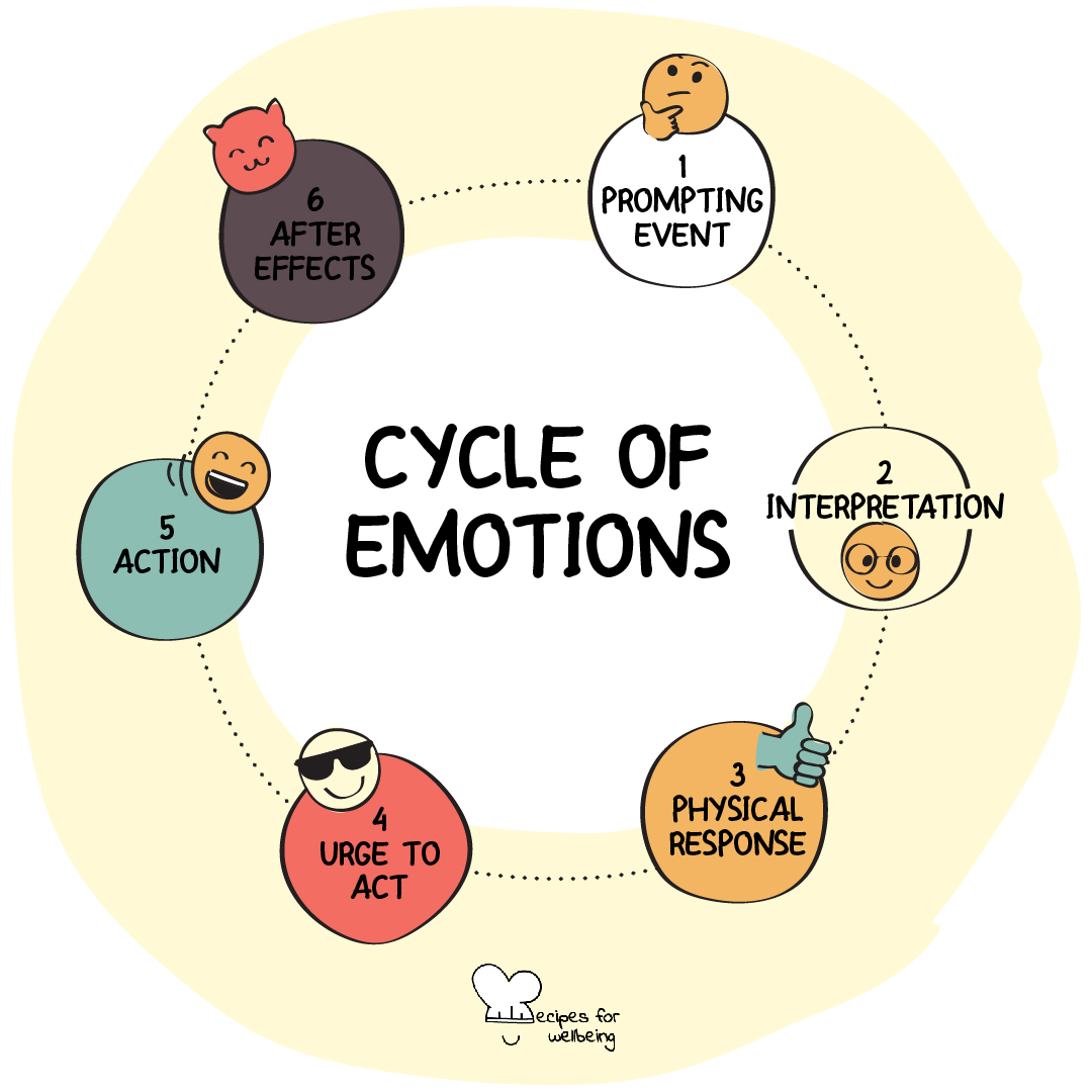 cycle-of-emotions-recipes-for-wellbeing