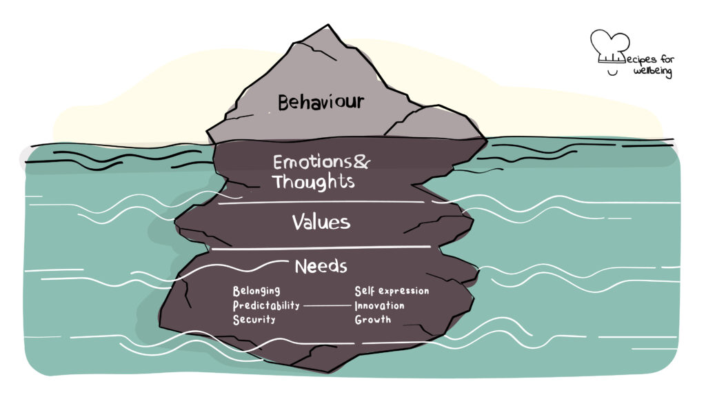 The Iceberg Model • Recipes For Wellbeing