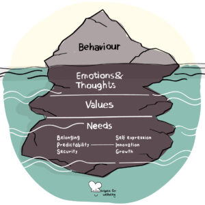 The iceberg model • Recipes for Wellbeing