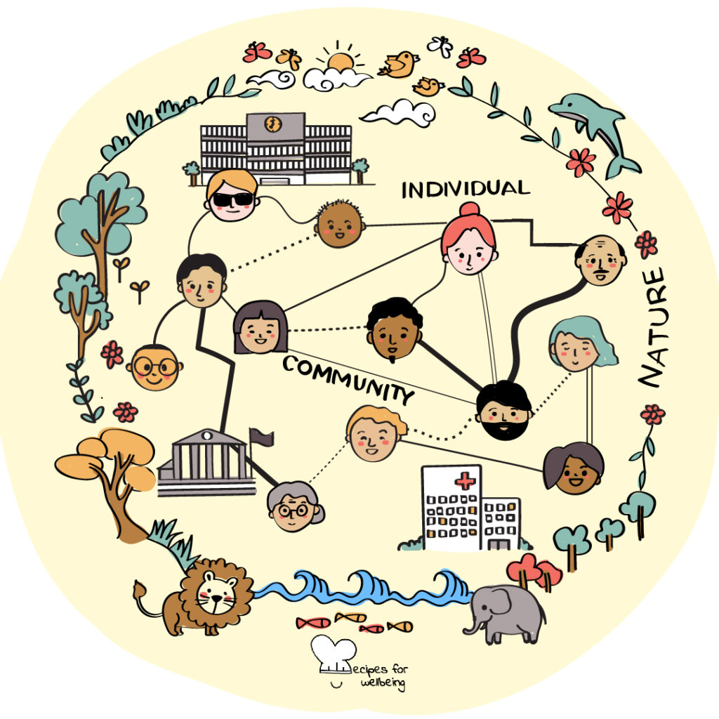 Illustration of three interconnected ecologies – individual, community, Nature – represented through a variety of icons. © Recipes for Wellbeing