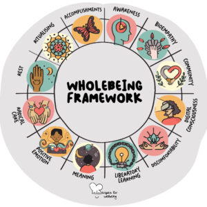 Illustration of our Wholebeing Framework consisting of 12 domains – accomplishments, awareness, bioempathy, community, digital consciousness, discomfortability, liberatory learning, meaning, positive emotion, radical race, rest, and ritualising – represented through a variety of icons. © Recipes for Wellbeing