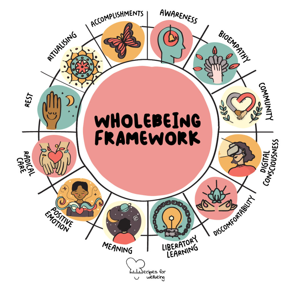 Illustration of our Wholebeing Framework consisting of 12 domains – accomplishments, awareness, bioempathy, community, digital consciousness, discomfortability, liberatory learning, meaning, positive emotion, radical race, rest, and ritualising – represented through a variety of icons. © Recipes for Wellbeing